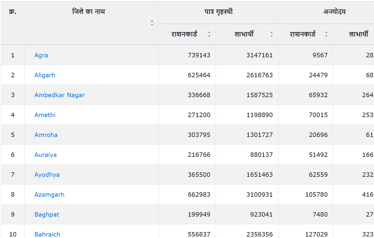 BPL Ration Card List